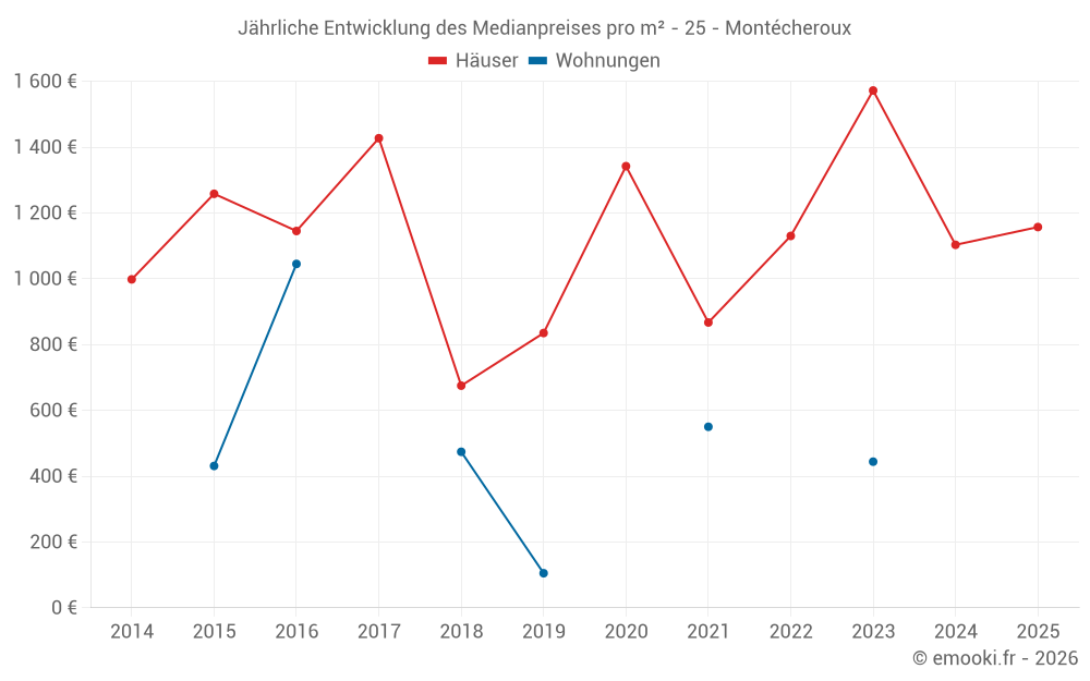 Jährliche Entwicklung des Medianpreises pro m² - 25 - Montécheroux