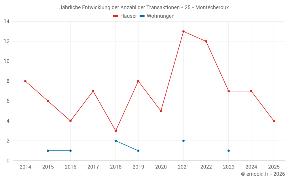 Jährliche Entwicklung der Anzahl der Transaktionen - 25 - Montécheroux