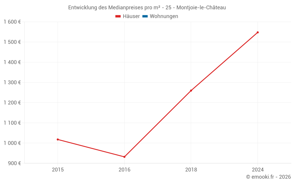 Entwicklung des Medianpreises pro m² - 25 - Montjoie-le-Château