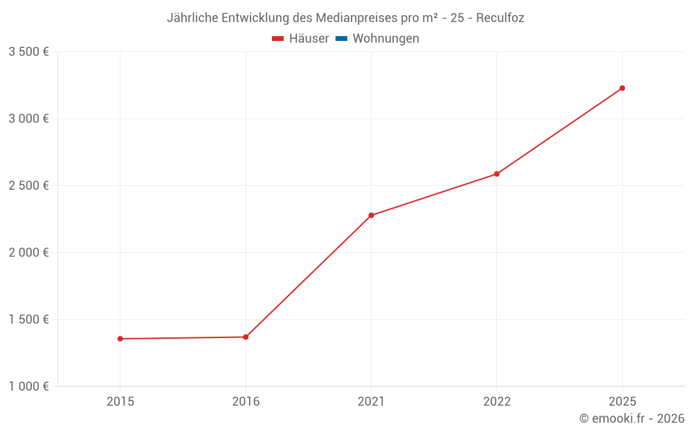 Jährliche Entwicklung des Medianpreises pro m² - 25 - Reculfoz