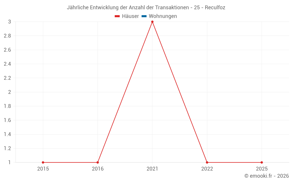Jährliche Entwicklung der Anzahl der Transaktionen - 25 - Reculfoz