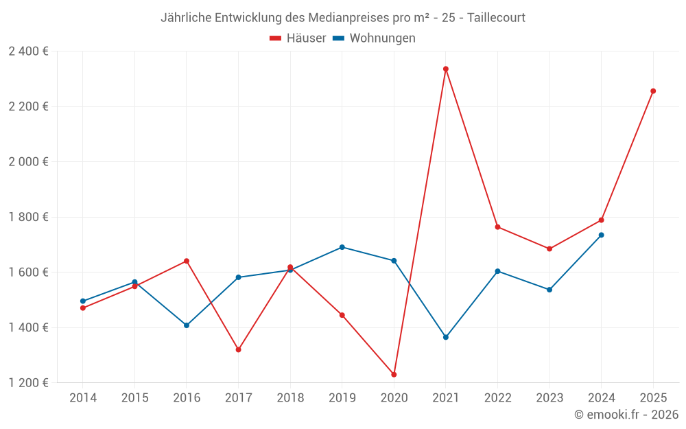 Jährliche Entwicklung des Medianpreises pro m² - 25 - Taillecourt