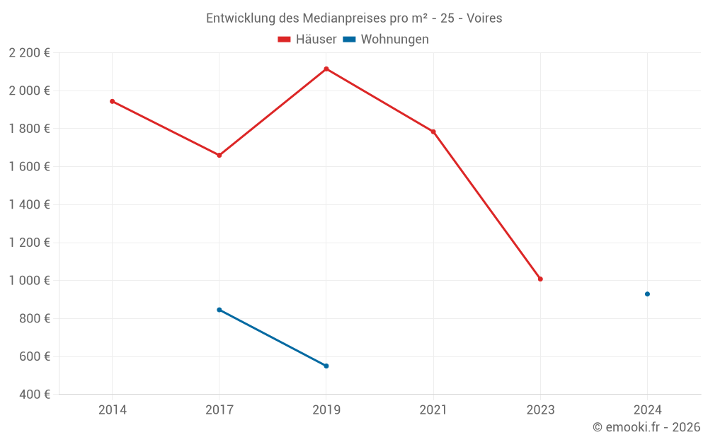 Entwicklung des Medianpreises pro m² - 25 - Voires
