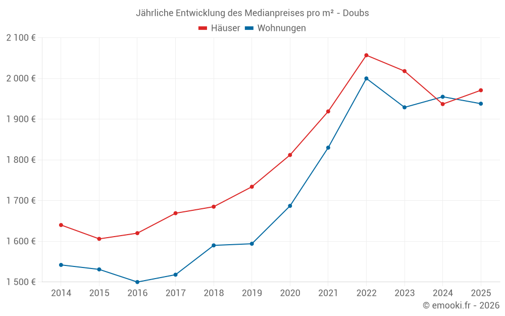 Jährliche Entwicklung des Medianpreises pro m² - Doubs