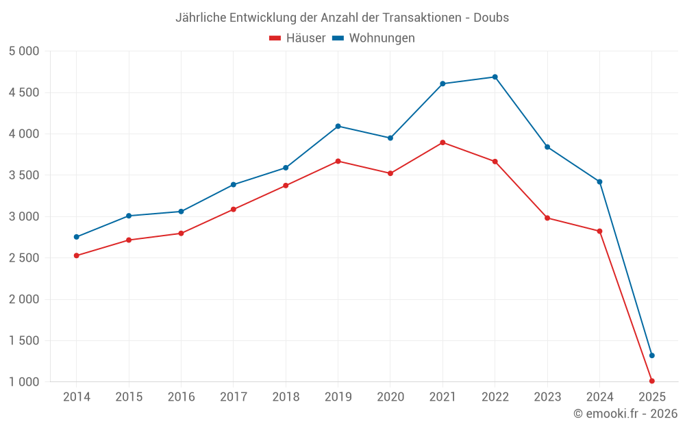 Jährliche Entwicklung der Anzahl der Transaktionen - Doubs