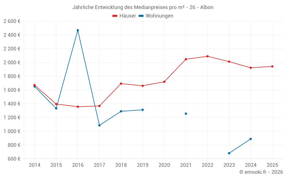 Jährliche Entwicklung des Medianpreises pro m² - 26 - Albon