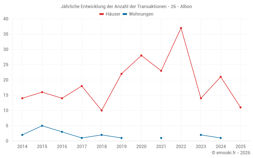 Jährliche Entwicklung der Anzahl der Transaktionen - 26 - Albon