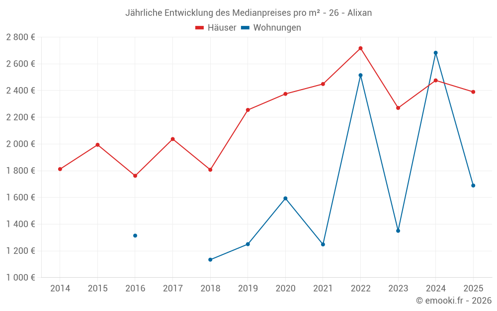 Jährliche Entwicklung des Medianpreises pro m² - 26 - Alixan