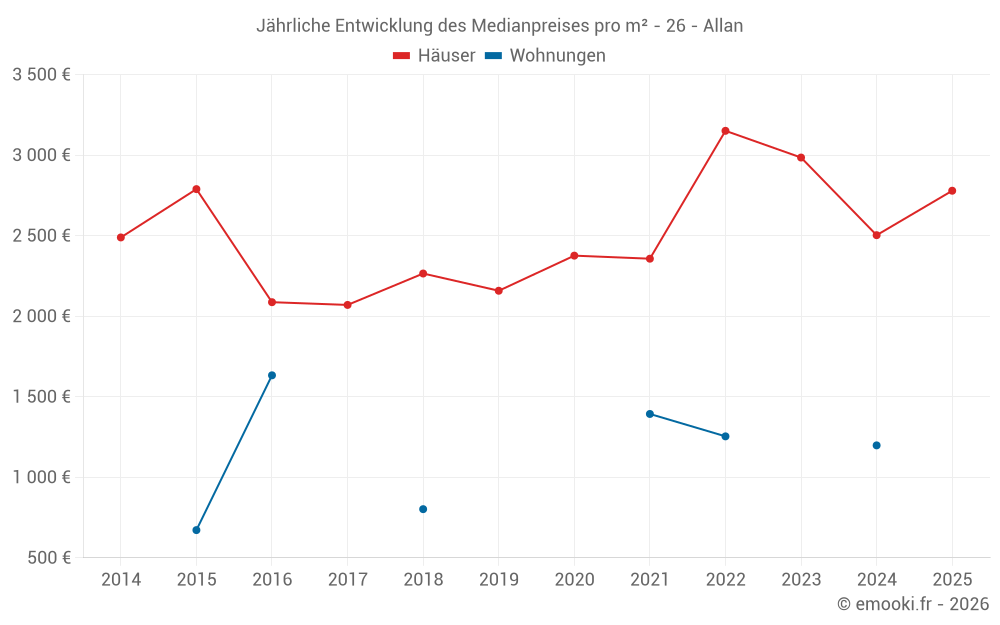 Jährliche Entwicklung des Medianpreises pro m² - 26 - Allan
