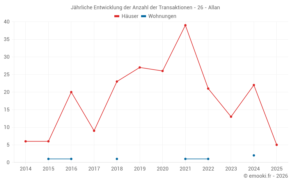 Jährliche Entwicklung der Anzahl der Transaktionen - 26 - Allan