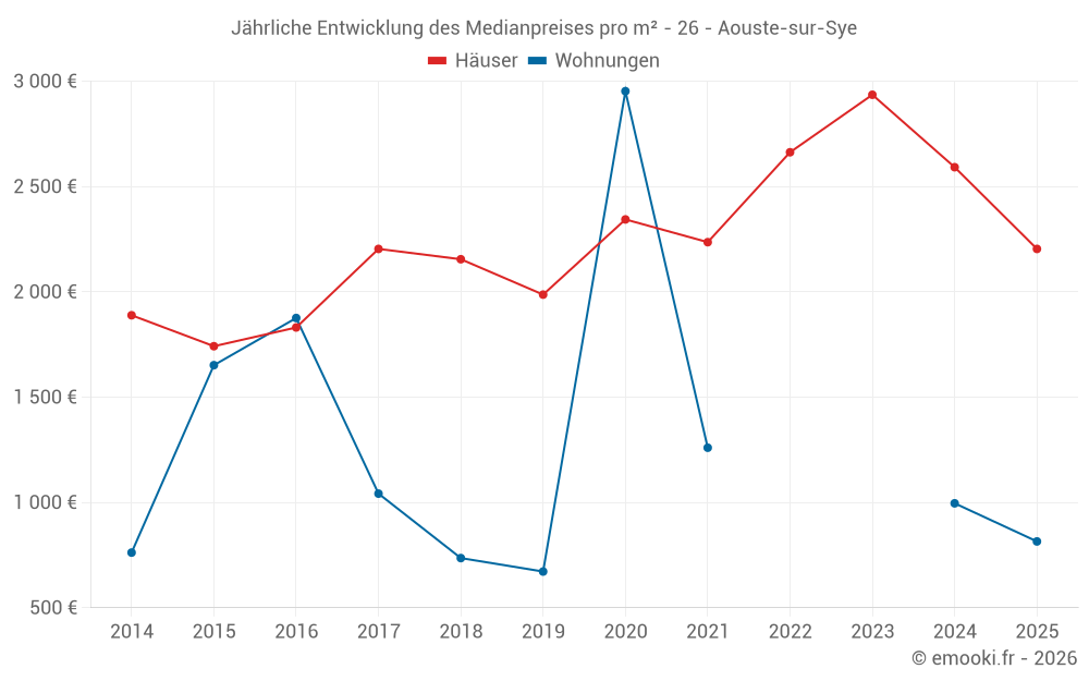 Jährliche Entwicklung des Medianpreises pro m² - 26 - Aouste-sur-Sye