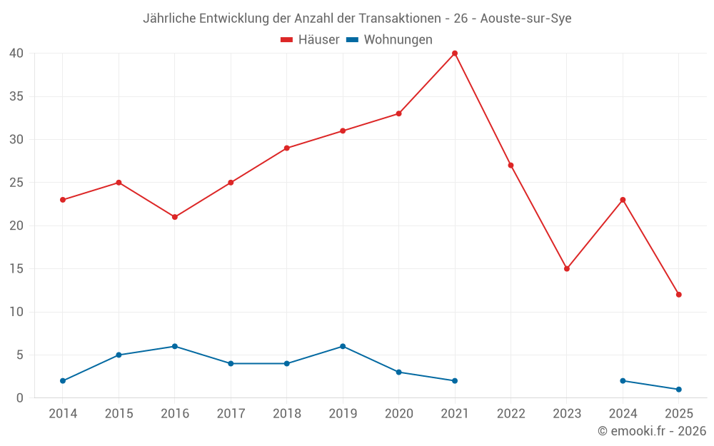 Jährliche Entwicklung der Anzahl der Transaktionen - 26 - Aouste-sur-Sye
