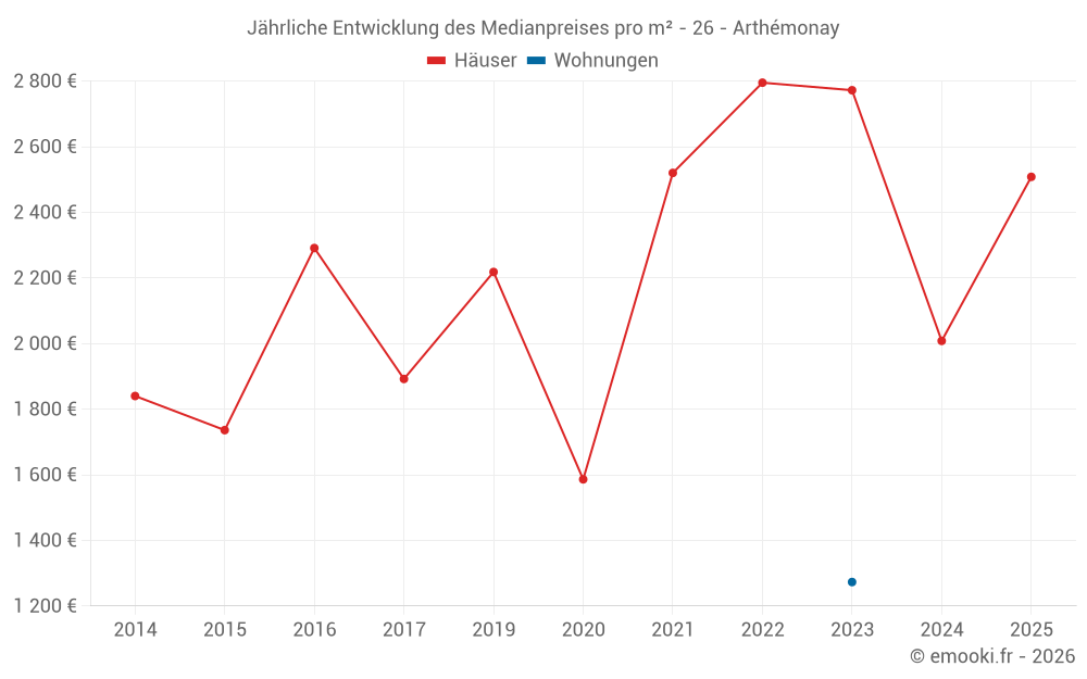 Jährliche Entwicklung des Medianpreises pro m² - 26 - Arthémonay