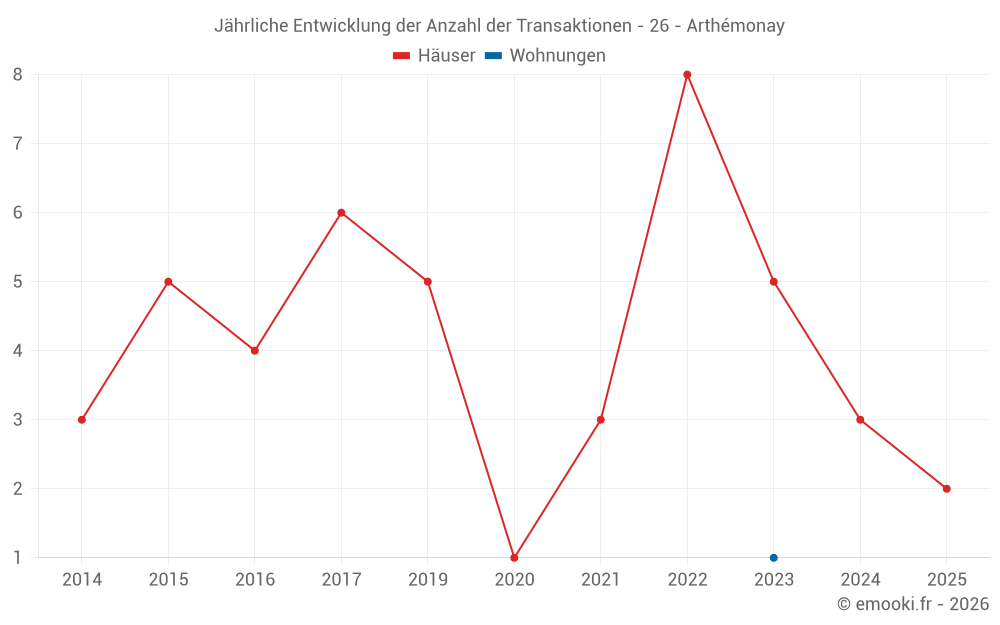 Jährliche Entwicklung der Anzahl der Transaktionen - 26 - Arthémonay