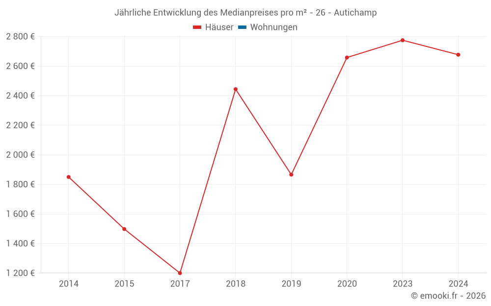 Jährliche Entwicklung des Medianpreises pro m² - 26 - Autichamp