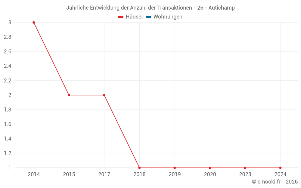Jährliche Entwicklung der Anzahl der Transaktionen - 26 - Autichamp