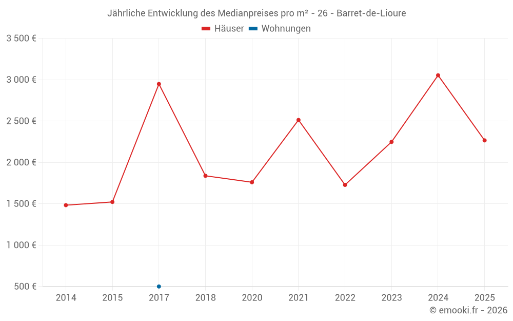 Jährliche Entwicklung des Medianpreises pro m² - 26 - Barret-de-Lioure