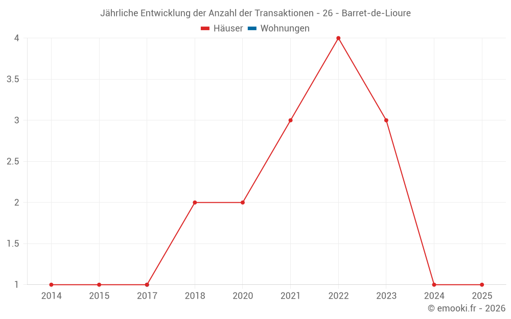 Jährliche Entwicklung der Anzahl der Transaktionen - 26 - Barret-de-Lioure