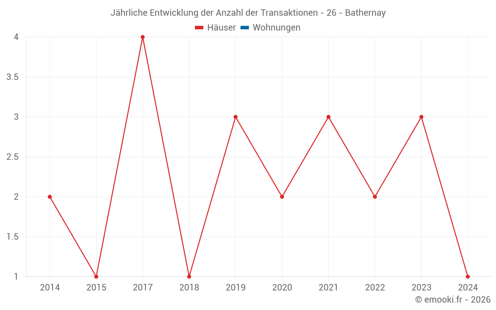Jährliche Entwicklung der Anzahl der Transaktionen - 26 - Bathernay