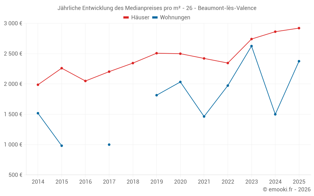 Jährliche Entwicklung des Medianpreises pro m² - 26 - Beaumont-lès-Valence