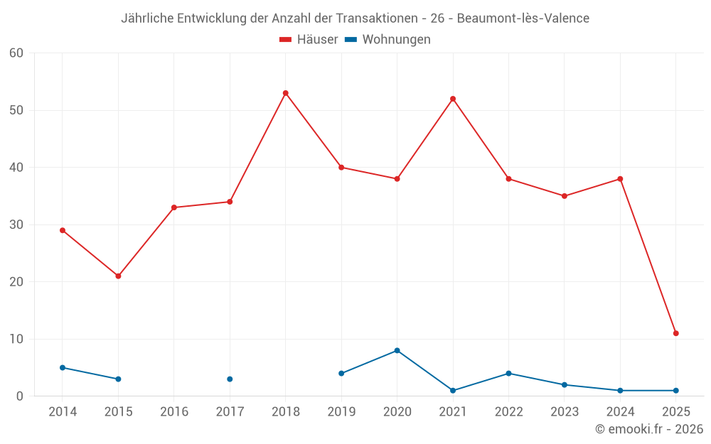 Jährliche Entwicklung der Anzahl der Transaktionen - 26 - Beaumont-lès-Valence