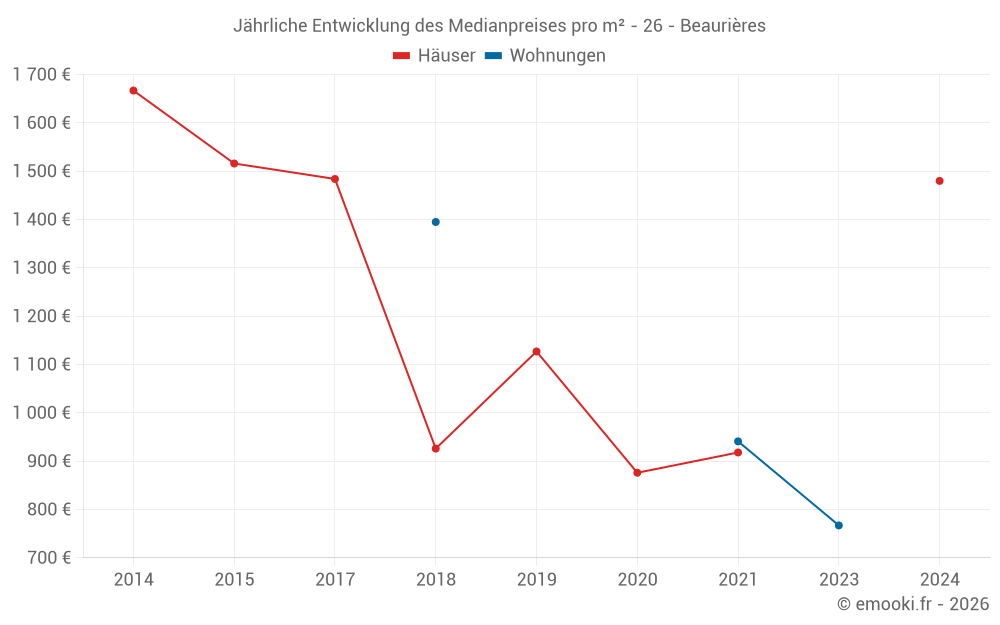 Jährliche Entwicklung des Medianpreises pro m² - 26 - Beaurières