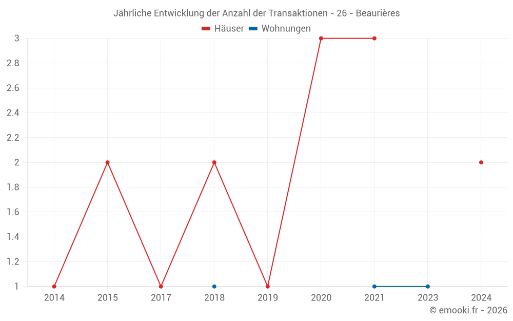 Jährliche Entwicklung der Anzahl der Transaktionen - 26 - Beaurières