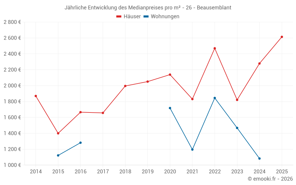 Jährliche Entwicklung des Medianpreises pro m² - 26 - Beausemblant