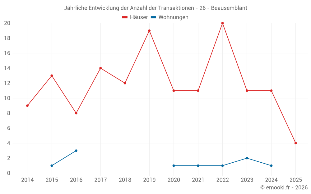 Jährliche Entwicklung der Anzahl der Transaktionen - 26 - Beausemblant