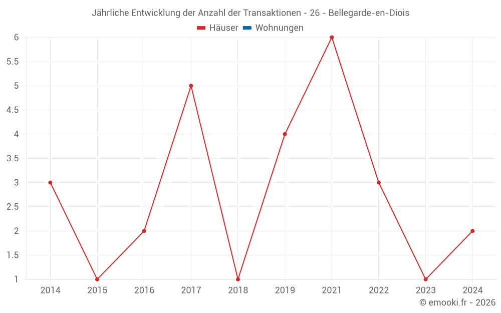 Jährliche Entwicklung der Anzahl der Transaktionen - 26 - Bellegarde-en-Diois