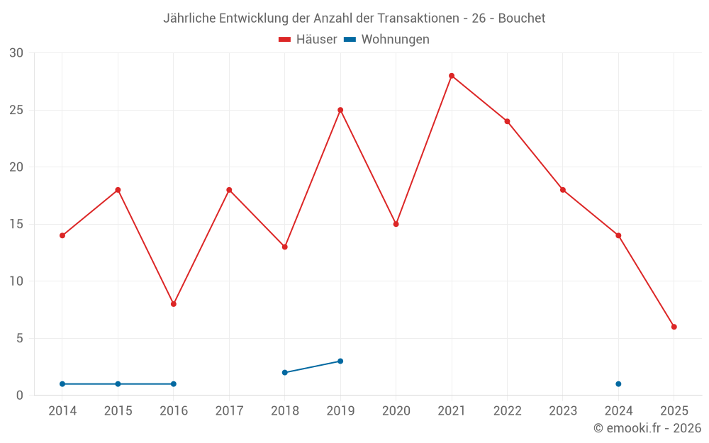Jährliche Entwicklung der Anzahl der Transaktionen - 26 - Bouchet