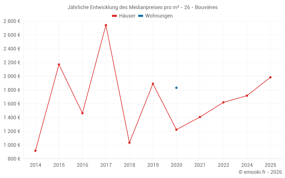Jährliche Entwicklung des Medianpreises pro m² - 26 - Bouvières