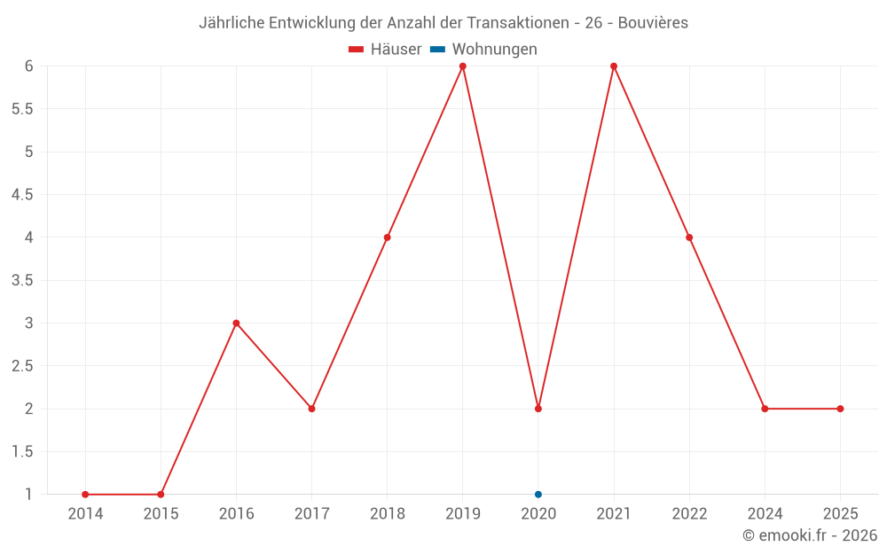 Jährliche Entwicklung der Anzahl der Transaktionen - 26 - Bouvières