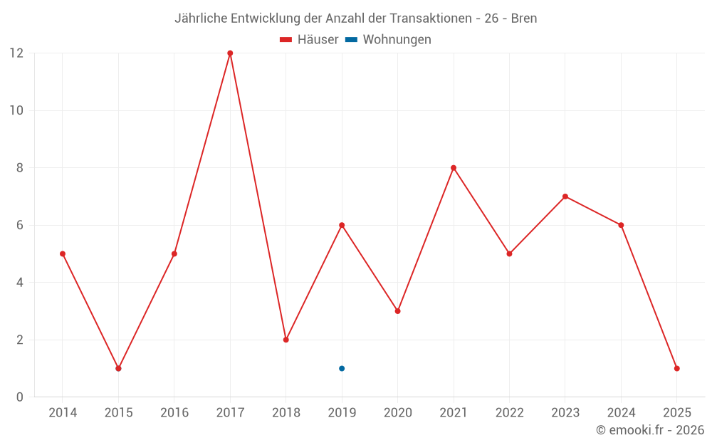 Jährliche Entwicklung der Anzahl der Transaktionen - 26 - Bren