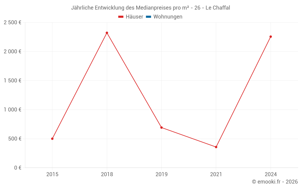 Jährliche Entwicklung des Medianpreises pro m² - 26 - Le Chaffal