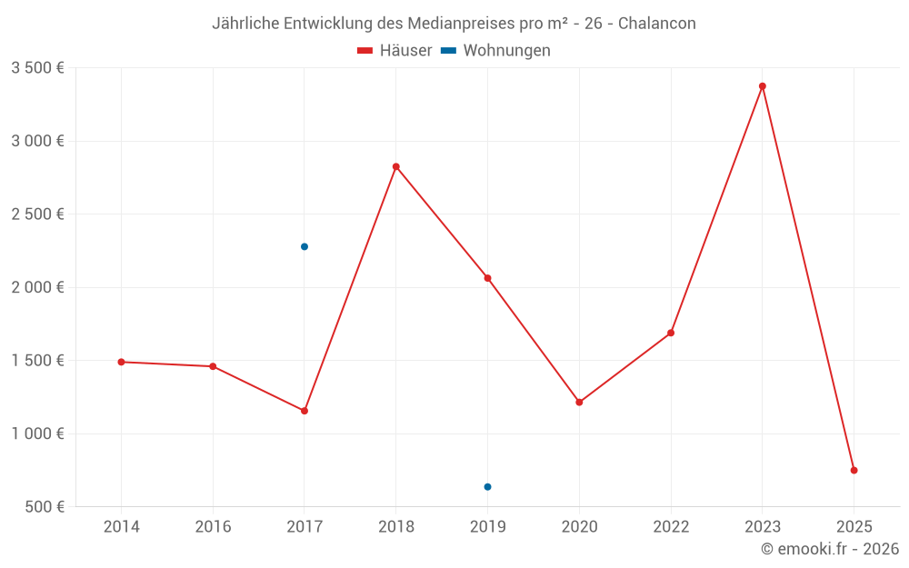 Jährliche Entwicklung des Medianpreises pro m² - 26 - Chalancon