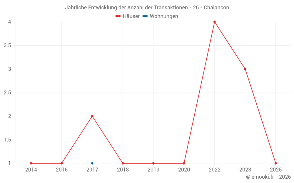 Jährliche Entwicklung der Anzahl der Transaktionen - 26 - Chalancon