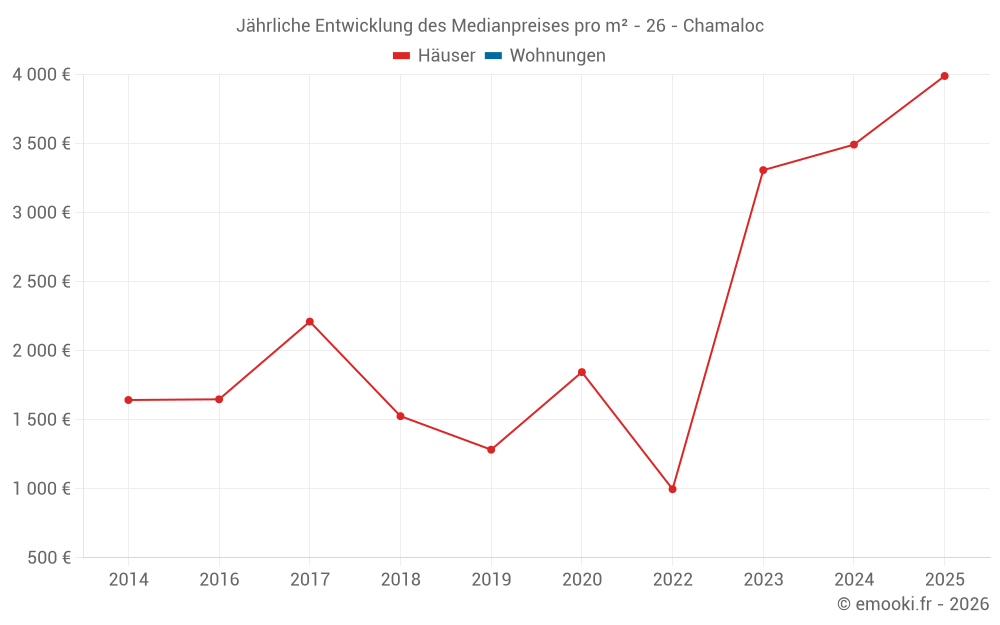 Jährliche Entwicklung des Medianpreises pro m² - 26 - Chamaloc
