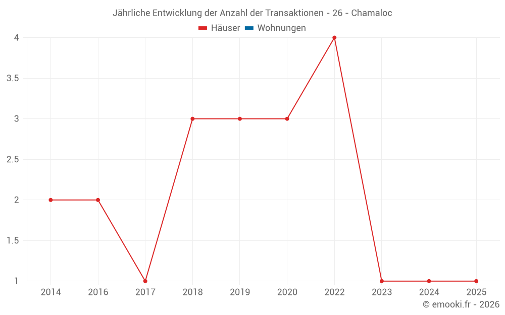 Jährliche Entwicklung der Anzahl der Transaktionen - 26 - Chamaloc