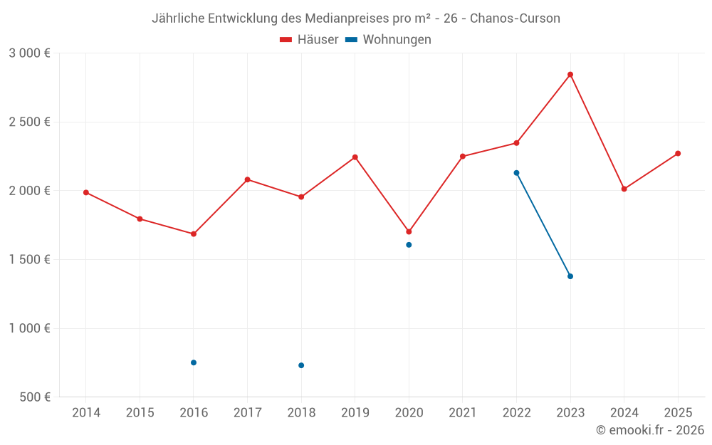 Jährliche Entwicklung des Medianpreises pro m² - 26 - Chanos-Curson