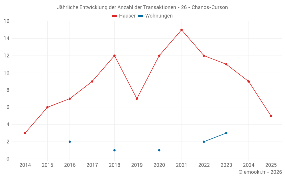 Jährliche Entwicklung der Anzahl der Transaktionen - 26 - Chanos-Curson