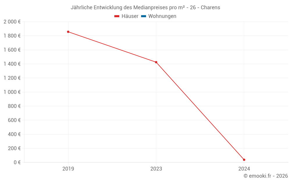 Jährliche Entwicklung des Medianpreises pro m² - 26 - Charens