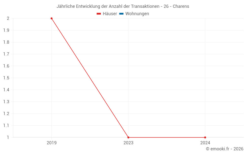 Jährliche Entwicklung der Anzahl der Transaktionen - 26 - Charens