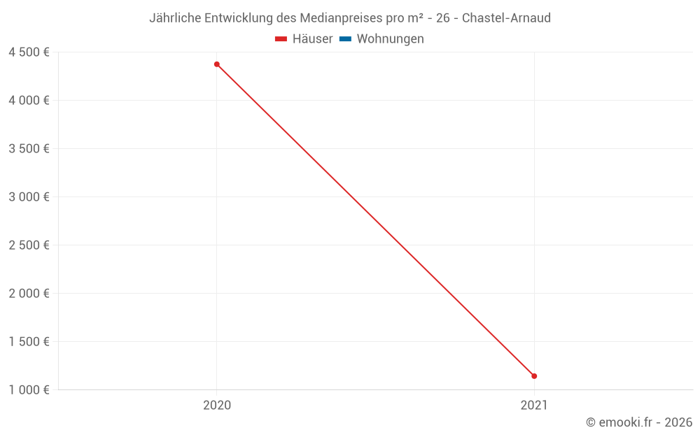 Jährliche Entwicklung des Medianpreises pro m² - 26 - Chastel-Arnaud