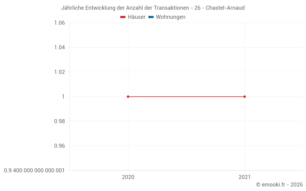 Jährliche Entwicklung der Anzahl der Transaktionen - 26 - Chastel-Arnaud