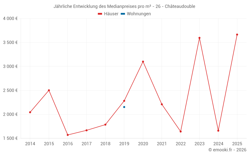 Jährliche Entwicklung des Medianpreises pro m² - 26 - Châteaudouble