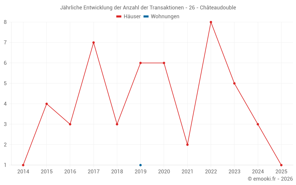 Jährliche Entwicklung der Anzahl der Transaktionen - 26 - Châteaudouble
