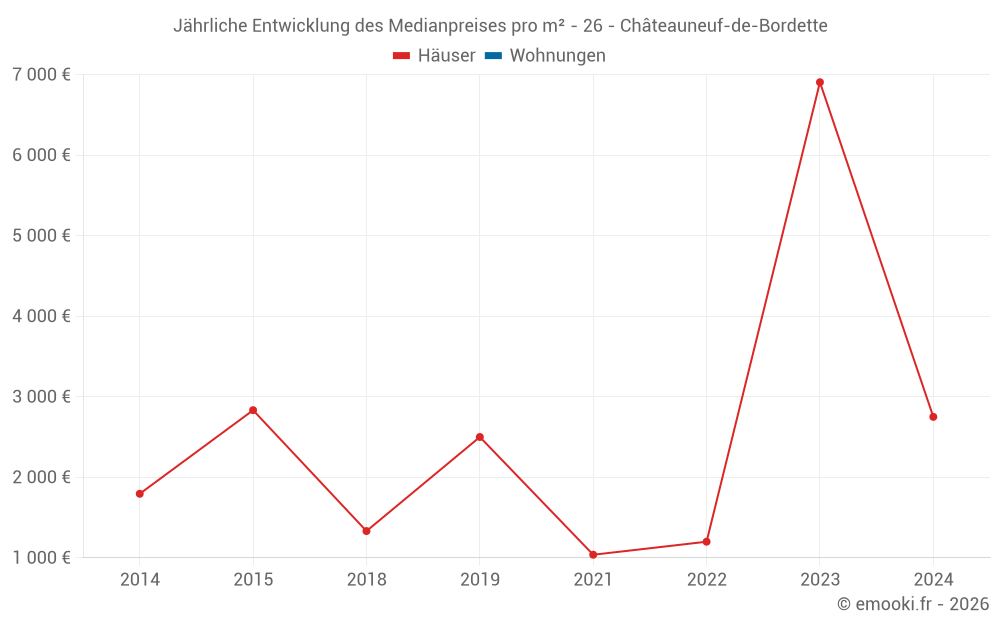 Jährliche Entwicklung des Medianpreises pro m² - 26 - Châteauneuf-de-Bordette