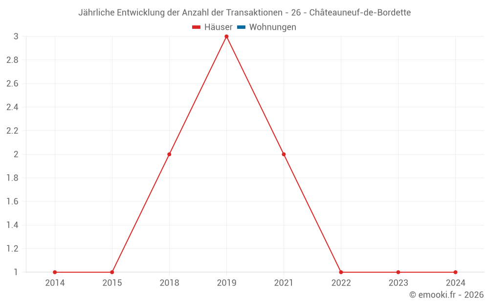 Jährliche Entwicklung der Anzahl der Transaktionen - 26 - Châteauneuf-de-Bordette