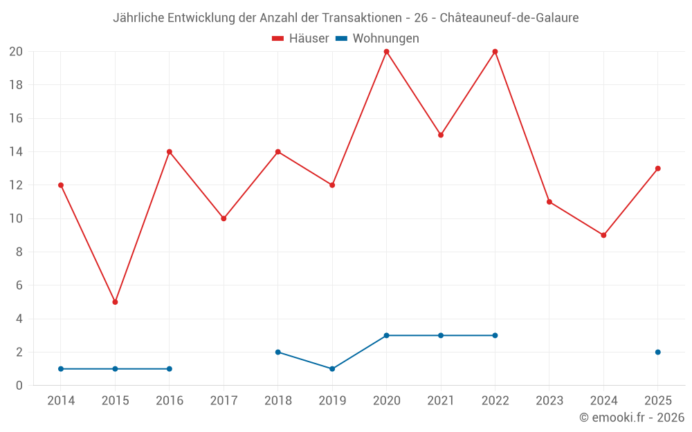 Jährliche Entwicklung der Anzahl der Transaktionen - 26 - Châteauneuf-de-Galaure